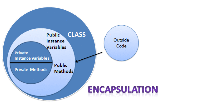 oop-Encapsulation.png