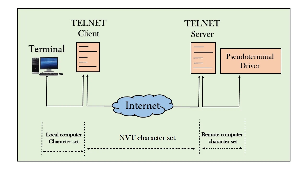 telnet-la-gi-3.webp