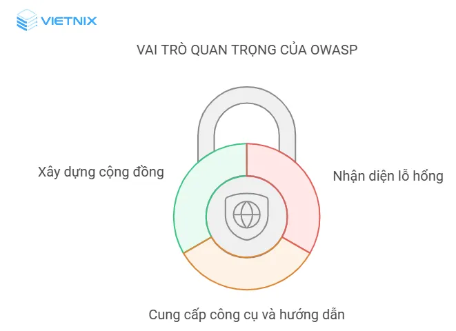 vai-tro-quan-trong-cua-owasp.webp