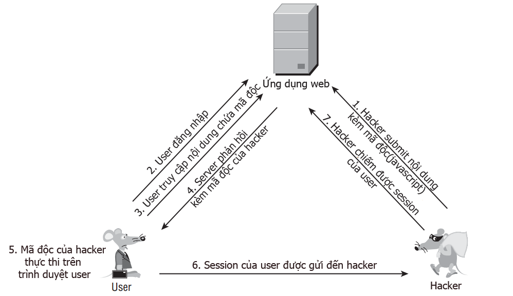 1490893037stored-xss-scenario.png