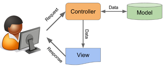 Luong-di-trong-cua-mo-hinh-MVC.webp