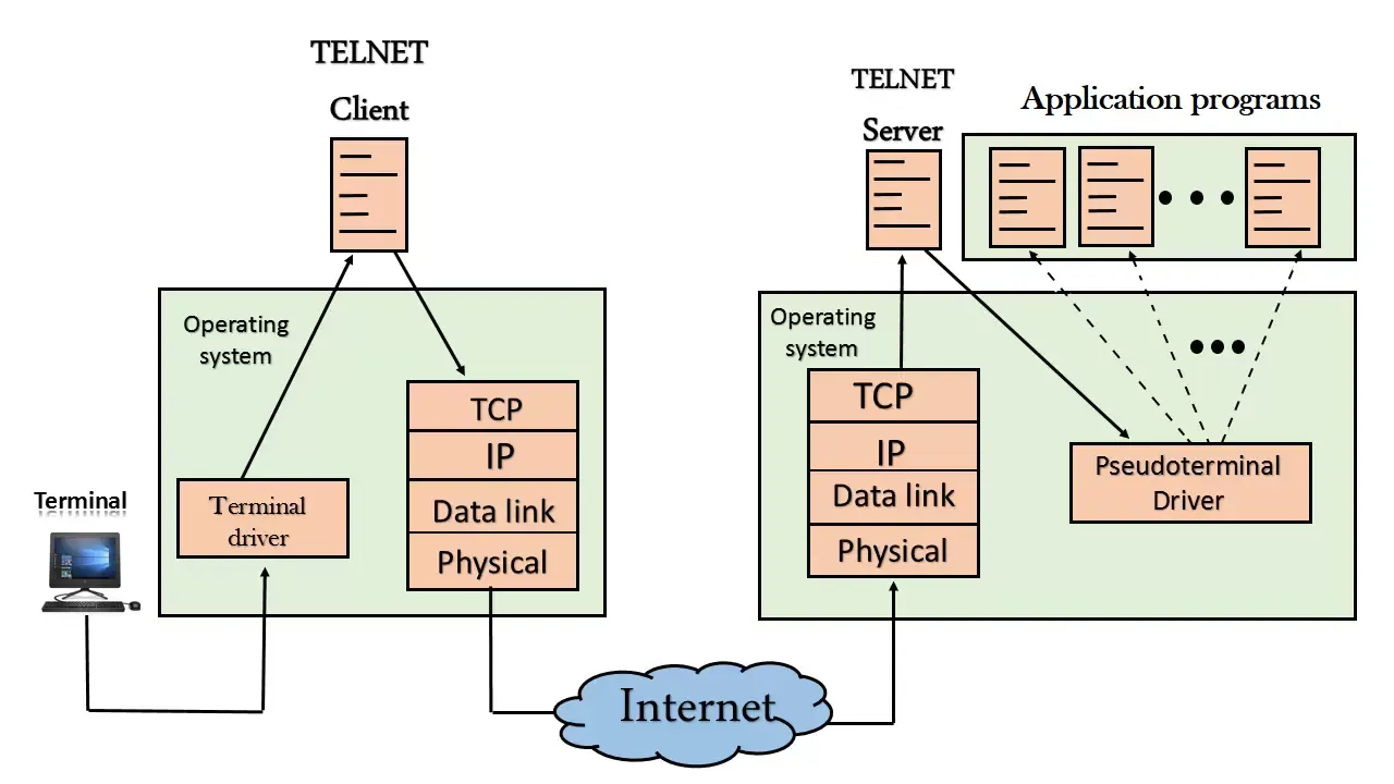 telnet-la-gi-1.webp