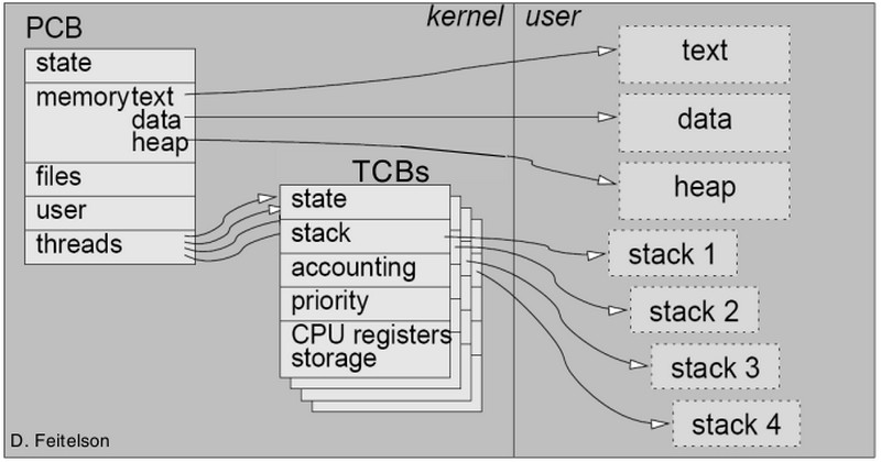 luong-cap-he-thong-kernel-level-threads.jpg